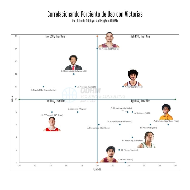 ScoutODHM's tweet photo. Buscando ver el impacto de posibles prospectos del sorteo de BSN conectando estadísticas avanzadas con victorias, trabajé en mis 1ras gráficas de cuadrantes para demostrarlo. Aquí le presento los resultados para PER (Eficiencia) y Porcentaje de Uso. No duden en compartir! https://t.co/O0zho1y0XA