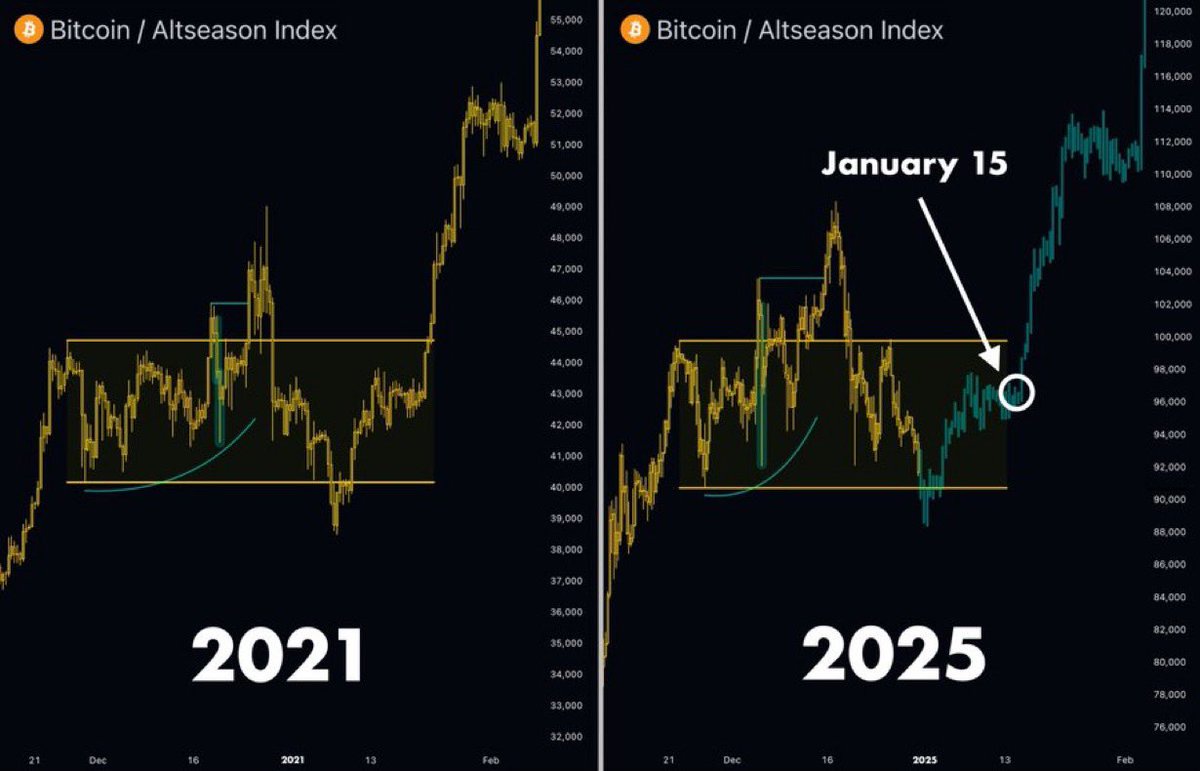 borsadokusu's tweet photo. Piyasa gelecek hafta patlayacak 🔥

2021'de 15 Ocak'tan önce altcoinlere 300 dolar yatırım yaptım.

Şubat ayına gelindiğinde ise bu 300 dolar 80.000 dolara çıktı.
 #kripto #borsa #BTC #kriptopara #coin https://t.co/LuvgrSC1P4