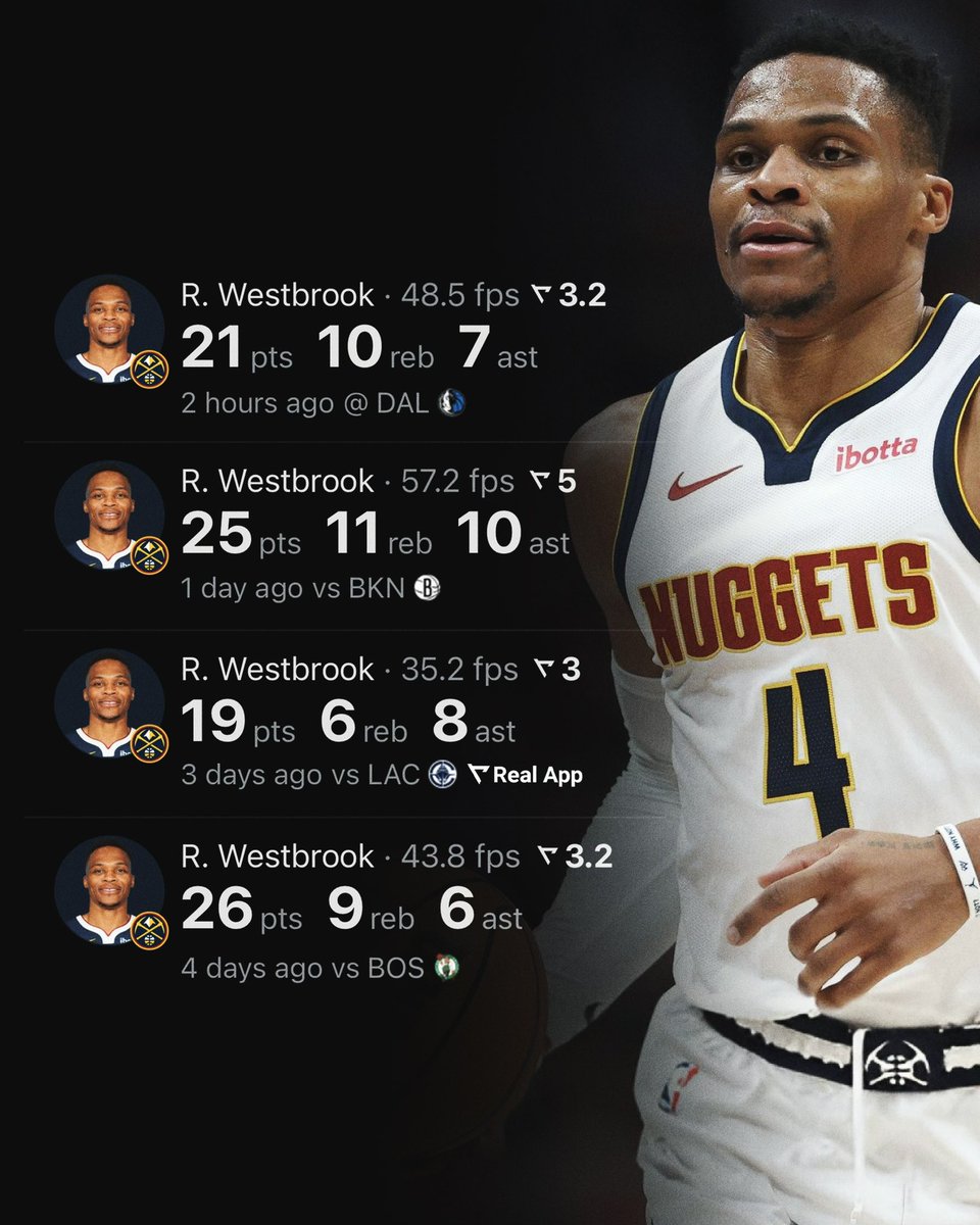 Russell Westbrook over his last 4 games: 

21 PTS - 10 REB - 7 AST
25 PTS - 11 REB - 10 AST
19 PTS - 6 REB - 8 AST
26 PTS - 9 REB - 6 AST 

(Via <a href="/realapp_/">Real Sports</a> )