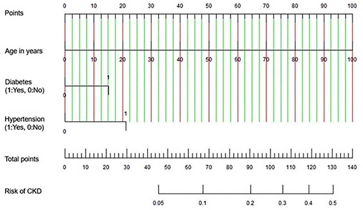 CanJKHD's tweet photo. A Predictive Nomogram for Selective Screening of Chronic Kidney Disease: A Population-Based Study @CSNSCN @CanJKHD #Nomogram #CKD #ChronicKidneyDisease #PopulationStudy
#UndiagnosedCKD https://t.co/db8XCxhzqf https://t.co/LO0Bpu18j1