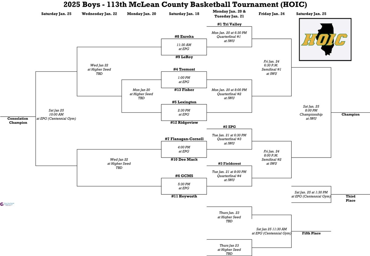 Heyworth High School Hoops (@heyworthhoops) on Twitter photo The bracket has been released for the 113th McLean County Boys Basketball Tournament (aka <a href="/HOIConference/">HOIC</a> tourney).
The Hornets are the #11 seed and will face #6 GCMS at El Paso-Gridley on Saturday, January 18 at 5:30 PM.
<a href="/Pg_Reinhardt/">Randy Reinhardt</a> <a href="/SportsWjbc/">WJBC Sports</a> <a href="/hoijim/">Jim Mattson</a> <a href="/KurtPegler/">Kurt Pegler</a> <a href="/AdamDuvall/">Adam Duvall</a> The bracket has been released for the 113th McLean County Boys Basketball Tournament (aka <a href="/HOIConference/">HOIC</a> tourney).
The Hornets are the #11 seed and will face #6 GCMS at El Paso-Gridley on Saturday, January 18 at 5:30 PM.
<a href="/Pg_Reinhardt/">Randy Reinhardt</a> <a href="/SportsWjbc/">WJBC Sports</a> <a href="/hoijim/">Jim Mattson</a> <a href="/KurtPegler/">Kurt Pegler</a> <a href="/AdamDuvall/">Adam Duvall</a>