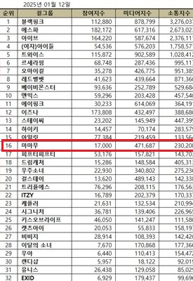 .
January 2025 Girl Group Brand Reputation

😍 16. MAMAMOO 😍

🔗soompi.com/article/171566…

#MAMAMOO #마마무 <a href="/RBW_MAMAMOO/">마마무(MAMAMOO)</a>
#MOONBYUL #문별 #SOLAR #솔라
#WHEEIN #휘인 #HWASA #화사
#ママム #媽媽木 #มามามู #KPop