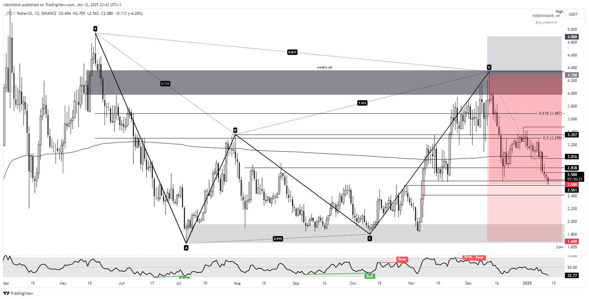 robinMonk_'s tweet photo. $jto

longed 1.87-4.3 now shorted 4.3-2.56

cumulative 170% unlev moves for @ns_collective 

 tp3 here even sniped the short live here  ↓ https://t.co/wr1HXEXqeq