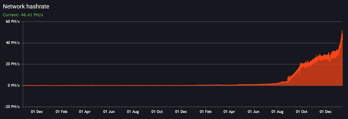 BlurCapital's tweet photo. 4) Hashrate grew by 50x+ https://t.co/Dy7XfahmsF