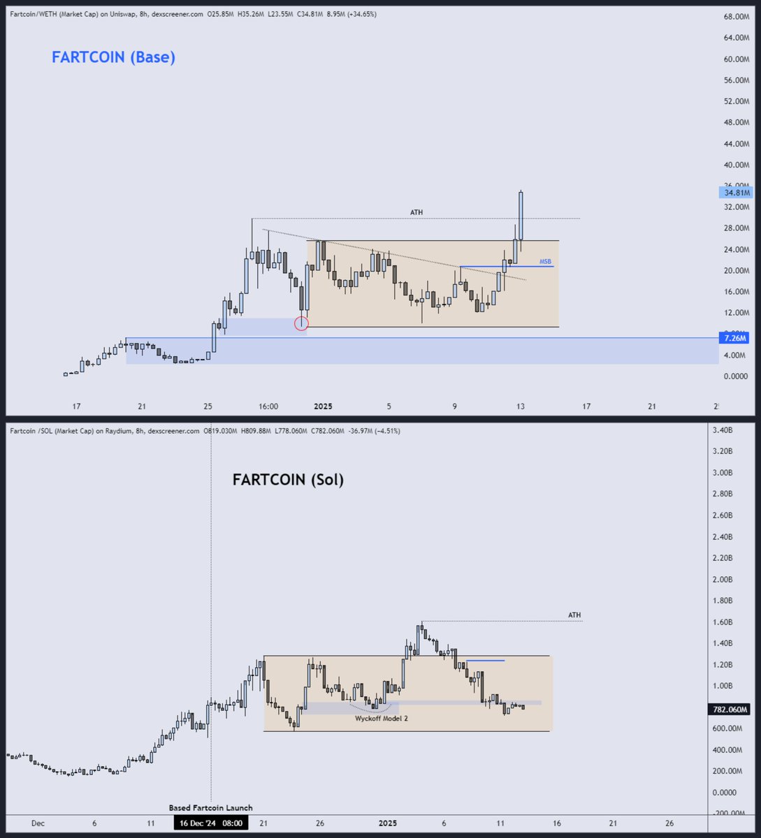 DonnyDicey's tweet photo. It’ll all make sense at higher prices
I gave you $Wolf at 18mil market cap and the $BTC higher low at $52500 (see the quoted post)
Almost the exact dollar bottom signalled on X
Now, buying $Wolf at 150m is still highly worth it let alone 18mil
Strength and security
I’m giving you Based Fartcoin sub 50 million which has No Ceiling now that it's having periods of De-Coupling from the Fartcoin (sol) price chart
You will want to buy the “dip” when its in the hundreds of millions and re-testing demand zones up there
That’s just the name of the game 🔒
