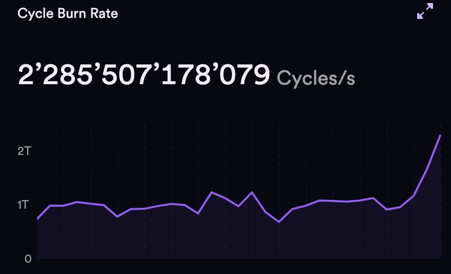 $ICP's burn rate is popping off🔥

Gabagool is on the menu again 🤌
