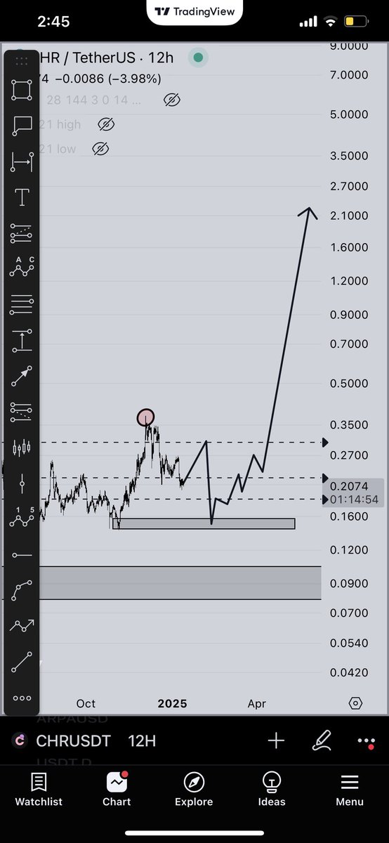 اذا فيه ويك سريع ، فاتوقع سيناريو CHR كذا 

يفشل التحليل اختراق 0.38