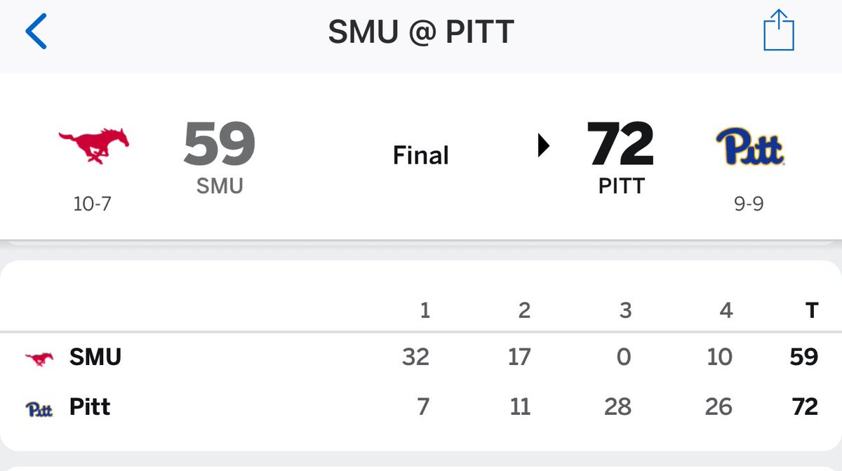 Pitt WBB pulled off a comeback over SMU after trailing by 32, the largest comeback in NCAA D1 WBB history, that included a 28-0 3Q. 🤯