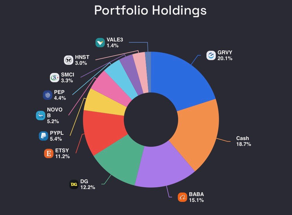 FinancialFort11's tweet photo. Public Portfolio as of 1/12/25
$GRVY $BABA $DG $ETSY $PYPL $NVO $PEP $SMCI $HNST $VALE https://t.co/aGVibuJmNc