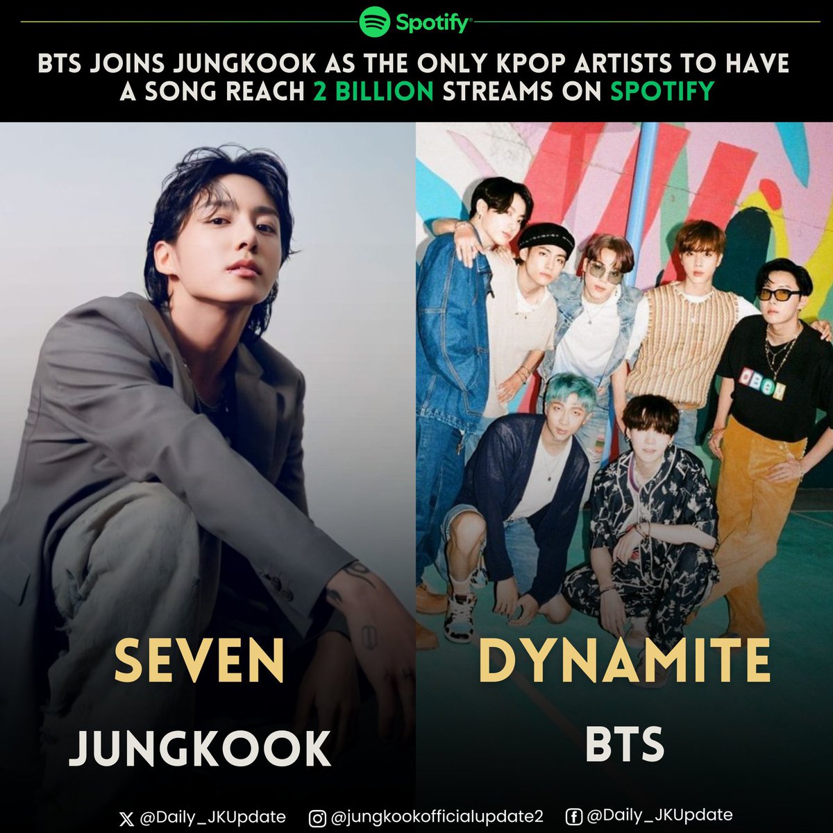 Daily_JKUpdate's tweet photo. THE BIGGEST FLEX!! JUNGKOOK🔥🤨

BTS JOINS JUNGKOOK as the ONKY K-pop Artists to have a song to cross 2 BILLION streams on Spotify.

MAIN POP BOY JUNGKOOK #정국 https://t.co/J16Sihx1CG