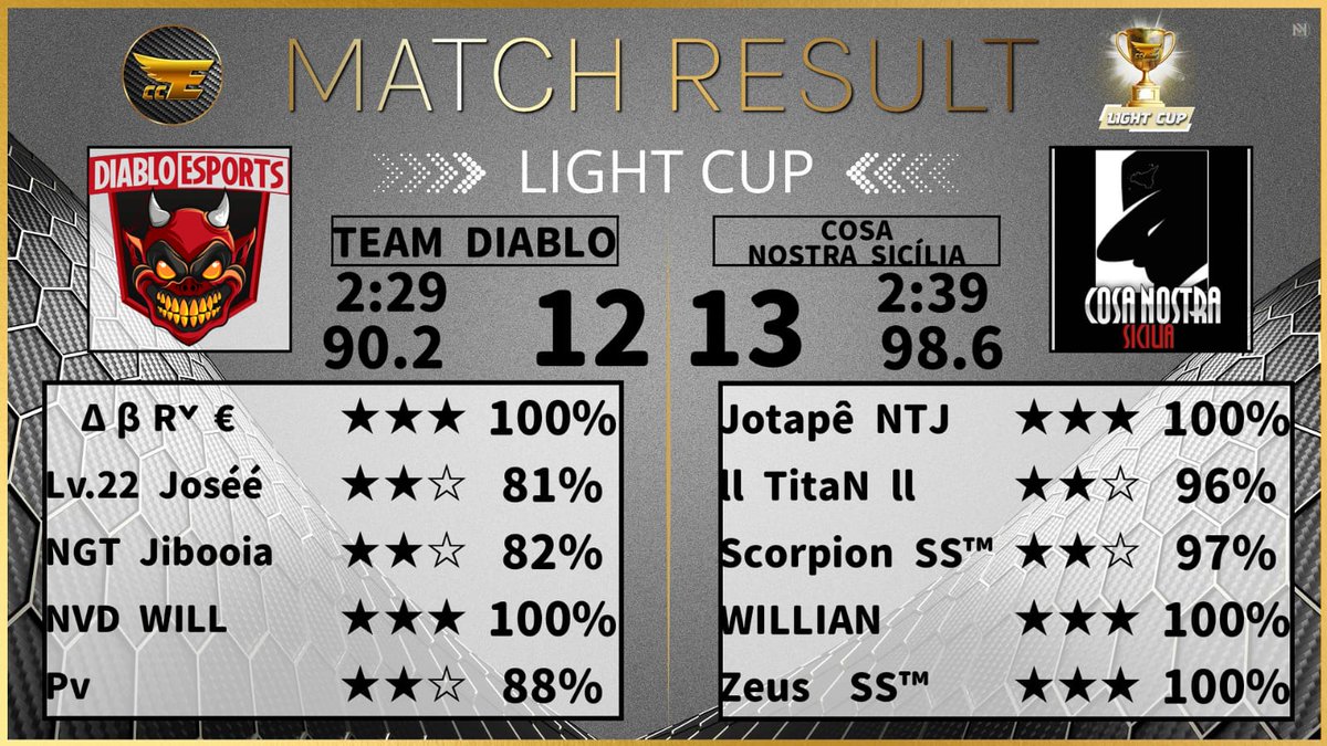 Estreia perfeita contra o <a href="/TeamDiabloFire/">Team Diablo</a> pelo #Lightcup.

Desempenho:
<a href="/JotapeNTJ/">Jotape Builder</a>⭐⭐⭐
#Titan ⭐⭐
#Scorpion ⭐⭐
#Willian ⭐⭐⭐
@Madson_coc23 ⭐⭐⭐

<a href="/ClashofClans/">Clash of Clans</a> <a href="/CoCEsports/">Clash of Clans Esports</a> <a href="/Clash_Network/">Competitive Clash Network</a> 
#ClashOfClans #Coc #Th17