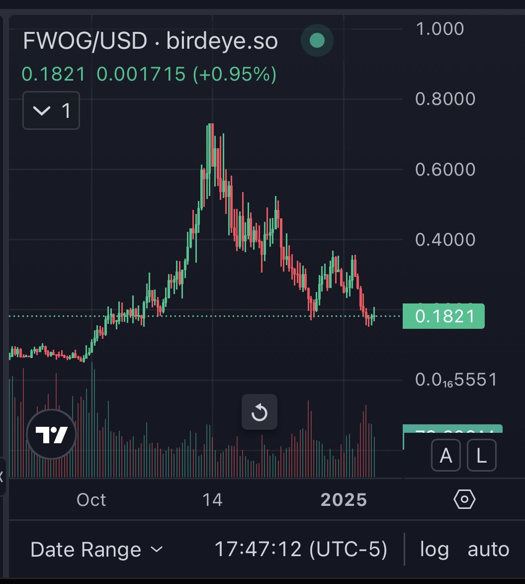 plapcrypto's tweet photo. The lil green guy is looking quite bottomy here

Think it’s time for a reversal 

Could be a very quick 2x bouncing off this oversold area

It’s just a $fwog https://t.co/Ner5lf7Dx4