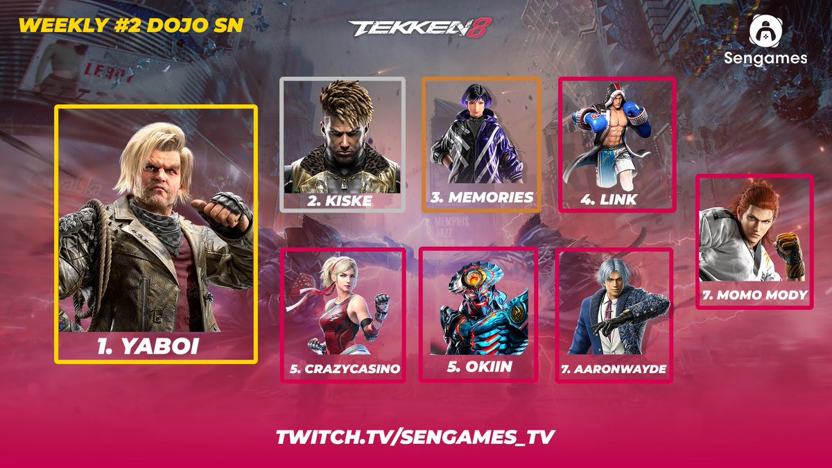 SENGAMES 🇸🇳🌟🎮 (@sen_games) on Twitter photo 🏆 <a href="/Ezio_my_Mentor/">WHF | YaBoiisJuiice 🇸🇳</a>
2. <a href="/sidykuro11/">Damian Wayne</a>
3. <a href="/memories_stk/">Memories</a>
4. <a href="/thatkidbeks/">Beks🕊</a>
5. Crazy casino
5. Okiin
7. Aaron Wayde
7. <a href="/M0M0_M0DY/">Momo Mody</a> 🏆 <a href="/Ezio_my_Mentor/">WHF | YaBoiisJuiice 🇸🇳</a>
2. <a href="/sidykuro11/">Damian Wayne</a>
3. <a href="/memories_stk/">Memories</a>
4. <a href="/thatkidbeks/">Beks🕊</a>
5. Crazy casino
5. Okiin
7. Aaron Wayde
7. <a href="/M0M0_M0DY/">Momo Mody</a>