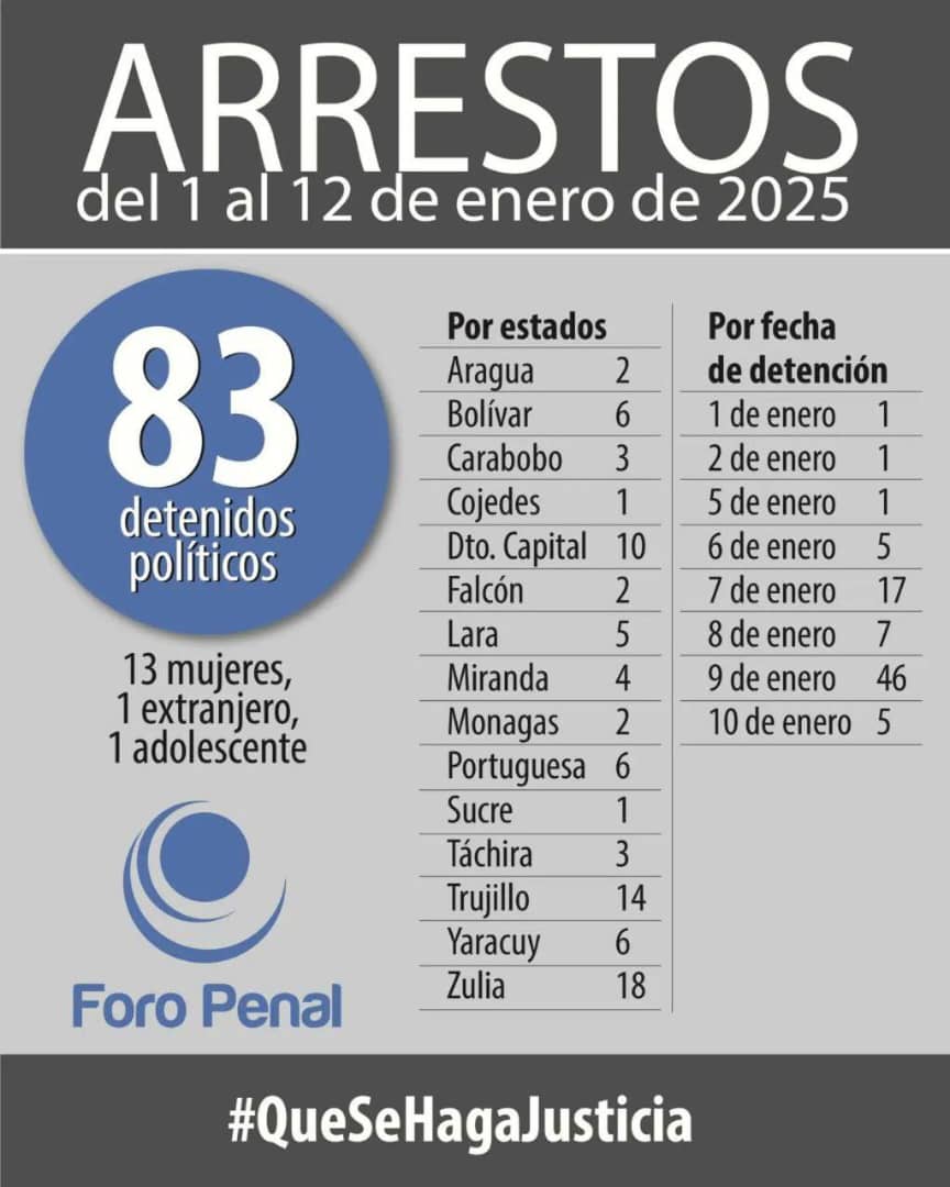 VPITV's tweet photo. #ÚLTIMAHORA | 83 detenciones arbitrarias en solo 12 días, según el balance presentado por la ONG Foro Penal (@ForoPenal).

En su lista publicada, detalló que se encuentran al menos 13 mujeres, cuyas detenciones se registraron en los estados: Táchira (1), Trujillo (4), Miranda (2), Portuguesa (2), Yaracuy (1), Aragua (1), Distrito Capital (1) y Zulia (1).

También, se reportó la detención de un adolescente en el estado Lara, y un extranjero de nacionalidad francesa en el estado Zulia.

Desde el 1 hasta el 12 de enero, la ONG contabilizó al menos 68 hombres arrestados de manera arbitraria en los estados: Táchira (2), Zulia (16), Trujillo (10), Falcón (2), Lara (4), Bolívar (6), Distrito Capital (9), Portuguesa (4), Sucre (1), Mirada (2), Yaracuy (5), Carabobo (3), Monagas (2), Cojedes (1), Aragua (1)

Así, @ForoPenal instó a las autoridades a liberar a los detenidos por motivos políticos.

https://t.co/MQ8TvTvkb8