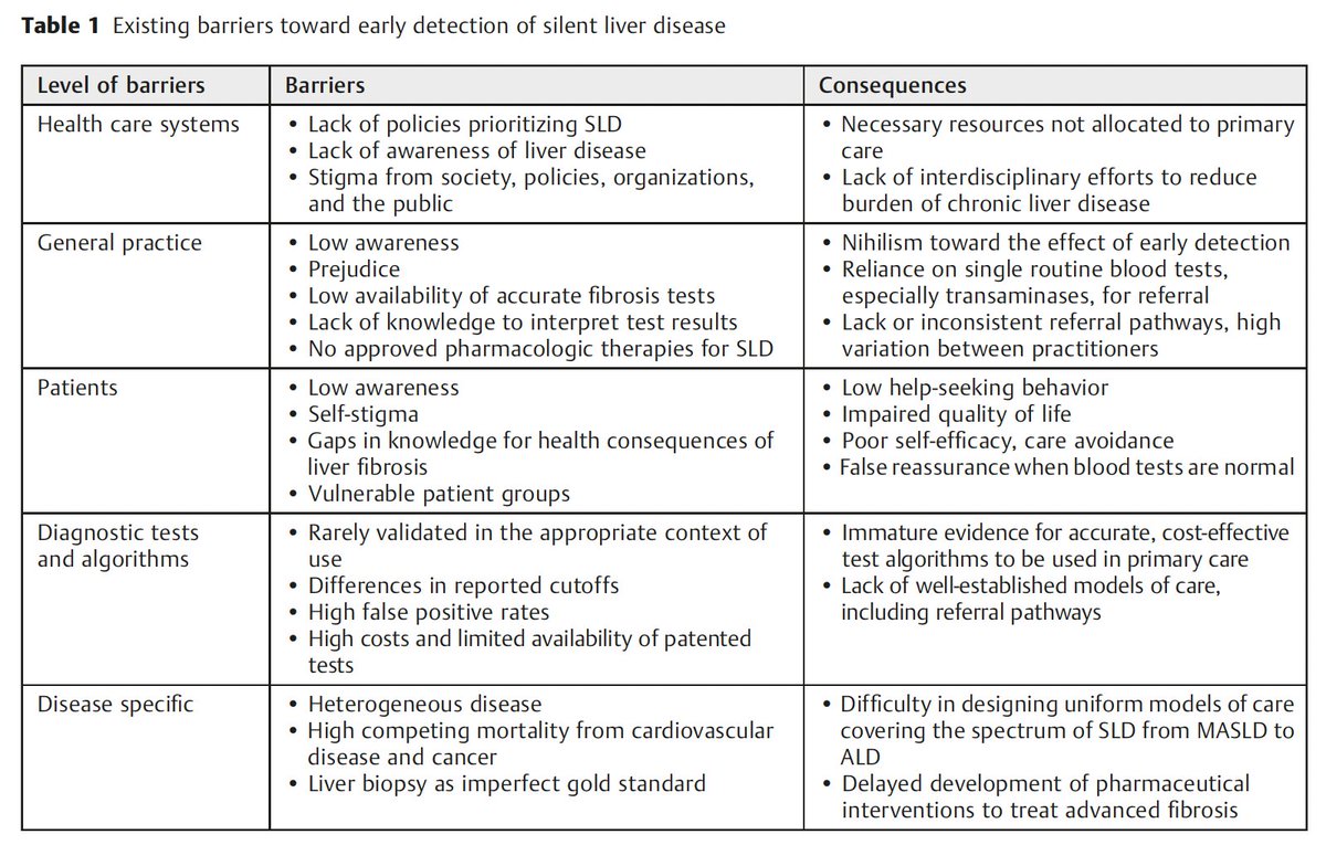 2024: a year of biomarker research #LiverTwitter
➡️Next 12 days I will post a summary of publications and collaborations, one month per day.

JANUARY:
Kicked off with a review on algorithms for early fibrosis detection, including the growing role of AI: thieme-connect.com/products/ejour…