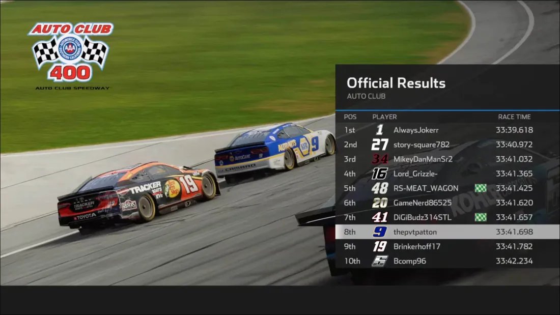 MillenniumRaci2's tweet photo. BIG MOVES IN CALIFORNIA

Race 1
🥇- BDDeadman94 🏁
🥈- thepvtpatton
🥉- involved-tense4

Race 2
🥇- AlwaysJokerr 🏁🏁
🥈- story-square782
🥉- MikeyDanManSr2

A pair of races that will shake up the point standings in Challenger for Race 4 and 5

Onto Kansas https://t.co/aTq41PpsBj