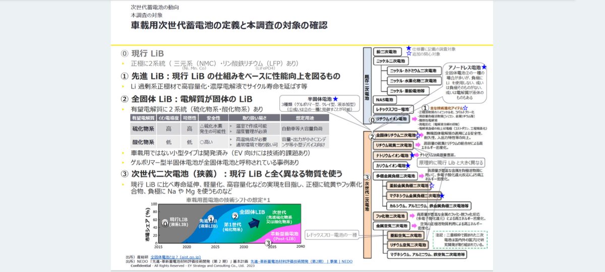Batterybizness's tweet photo. 「令和5年度　蓄電池の先端技術・新用途の拡大に関する技術・市場動向調査」

経産省に提出されたEYストラテジー・アンド・コンサルティング株式会社に��る調査。計227ページ。かなり調べられている。一部を共有。

・次世代電池の分類
・NIOの電池交換ビジネスモデル

https://t.co/Z0Sm5KCRwZ