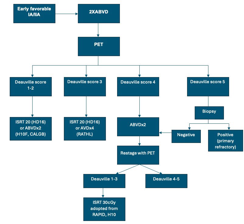 #hematology #oncologyboards cHL early favorable treatment algorithm