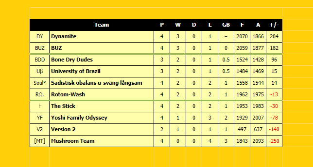 [WEEK 2 MKU]
The team had a massive week and we managed to get our first 2-0 of the season! Good games all. 💣