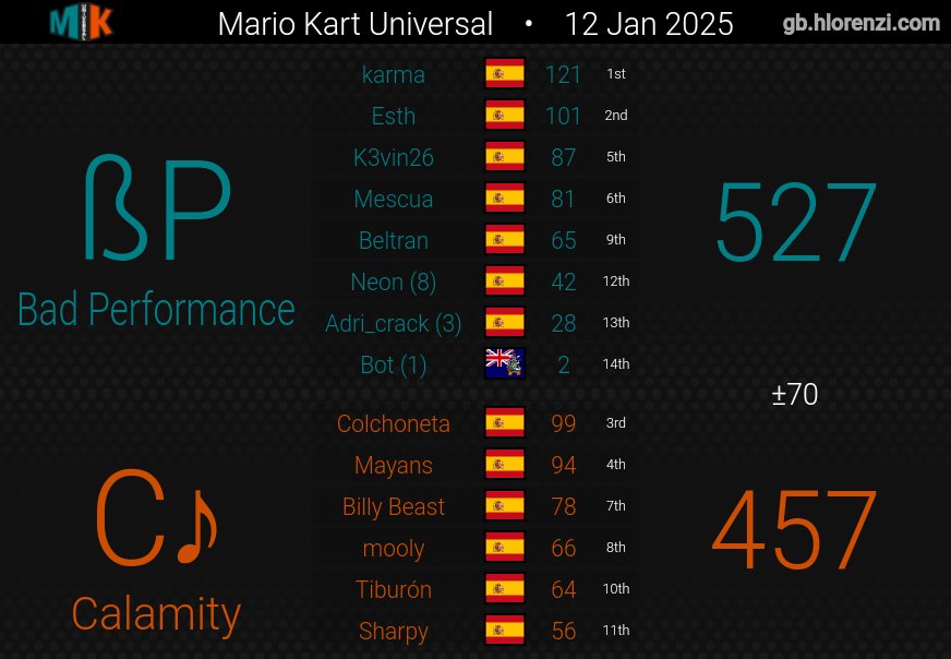Jornada 2 de MKU. Dos victorias muy solidas que nos vienen genial para seguir escalando en este torneucho de pacotilla. A lo baj... a no joder que eso ya no se dice (soy to pesao ya lo se)
3-0-1
💪