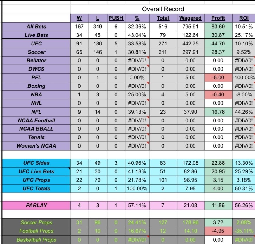 OhItsABelter's tweet photo. Baby Yoda 2024 Yearly Recap 

Team Yoda made a whopping 83u in 2024, across UFC, ⚽️,  and NFL‼️ with a 10.5% ROI💰💸

The fun didn't stop either already up 26u (75% roi) in 2025🤑  (pics 3 &amp; 4)

Team Yoda going exclusive soon, DM to join NOW📩‼️

#GamblingTwitter #GamblingX #NFL https://t.co/pfxvJ5m3vH