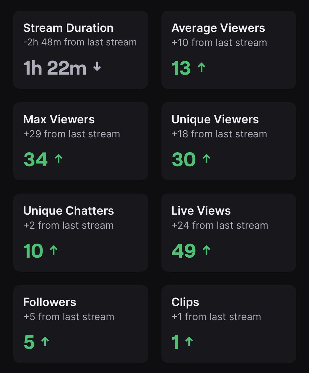 veedzFPS's tweet photo. guys we are so close to affiliate! <3
anyone that is not following me on twitch yet go click that follow button over here: https://t.co/7YHNiUlEWY 
————
@OOTEsports #OnlyOnTop 
テ https://t.co/FpGM1kzKKe