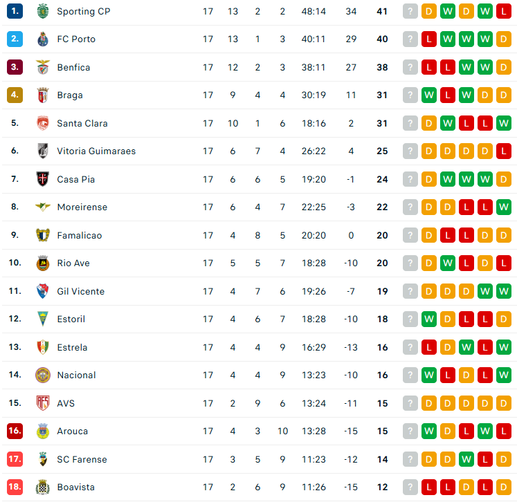⚽🔥 Liga Portugal 🇵🇹 update (12 Jan):

▪️ Shocking defeat of Porto away to Nacional, cost them -18% in title 🏆 chances❗️
▪️ Sporting the biggest beneficiary in title race (+14%), Benfica in Top 2 race (+11%)
▪️ Nacional with a big decrease in direct relegation risk (-18%)
