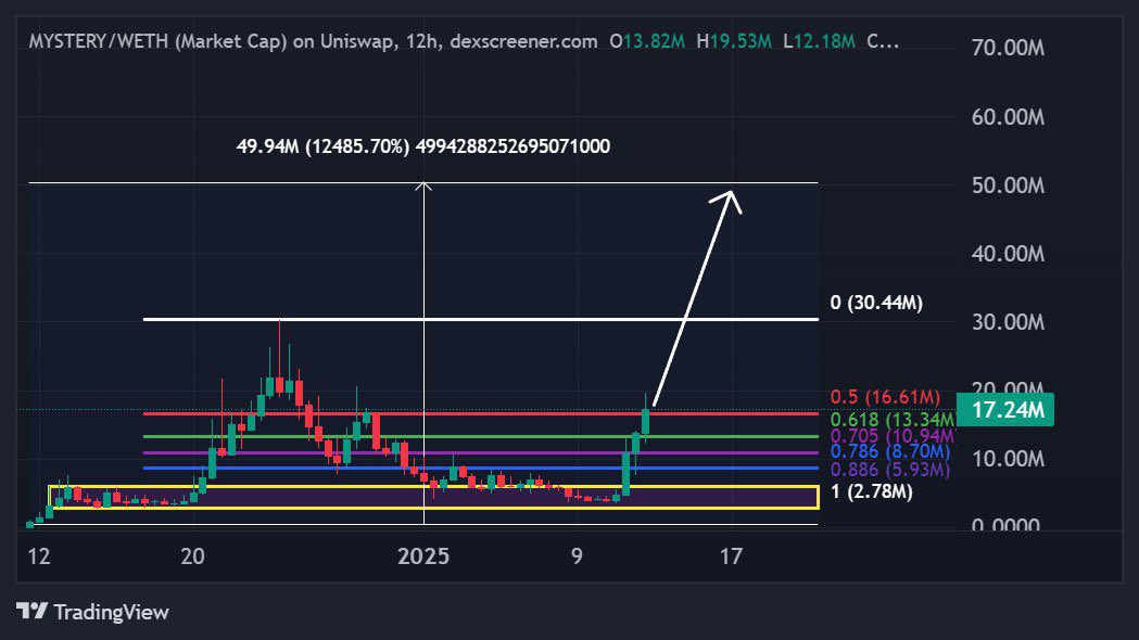 We said to load the dips on #Mystery did you?

Probably the next biggest Matt Furie narrative after $PEPE.

10k holders imminent. 

50m next target then beyond.

<a href="/FuriesMystery/">Mystery 🐸</a>