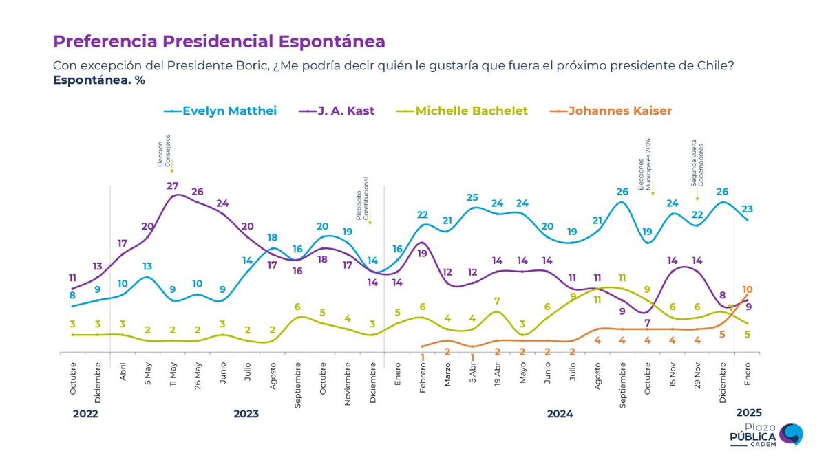 Partido_NL's tweet photo. Antes que termine este domingo 12/1/25 comparto la Cadem Preferencia Presidencial Espontánea .
IMPRESIONANTE !
#KaiserPorChile 
#KaiserConTodo 
#KaiserPresidente
#Cadem 
A SEGUIR TRABAJANDO !🇨🇱 https://t.co/K37Rnb4Fct