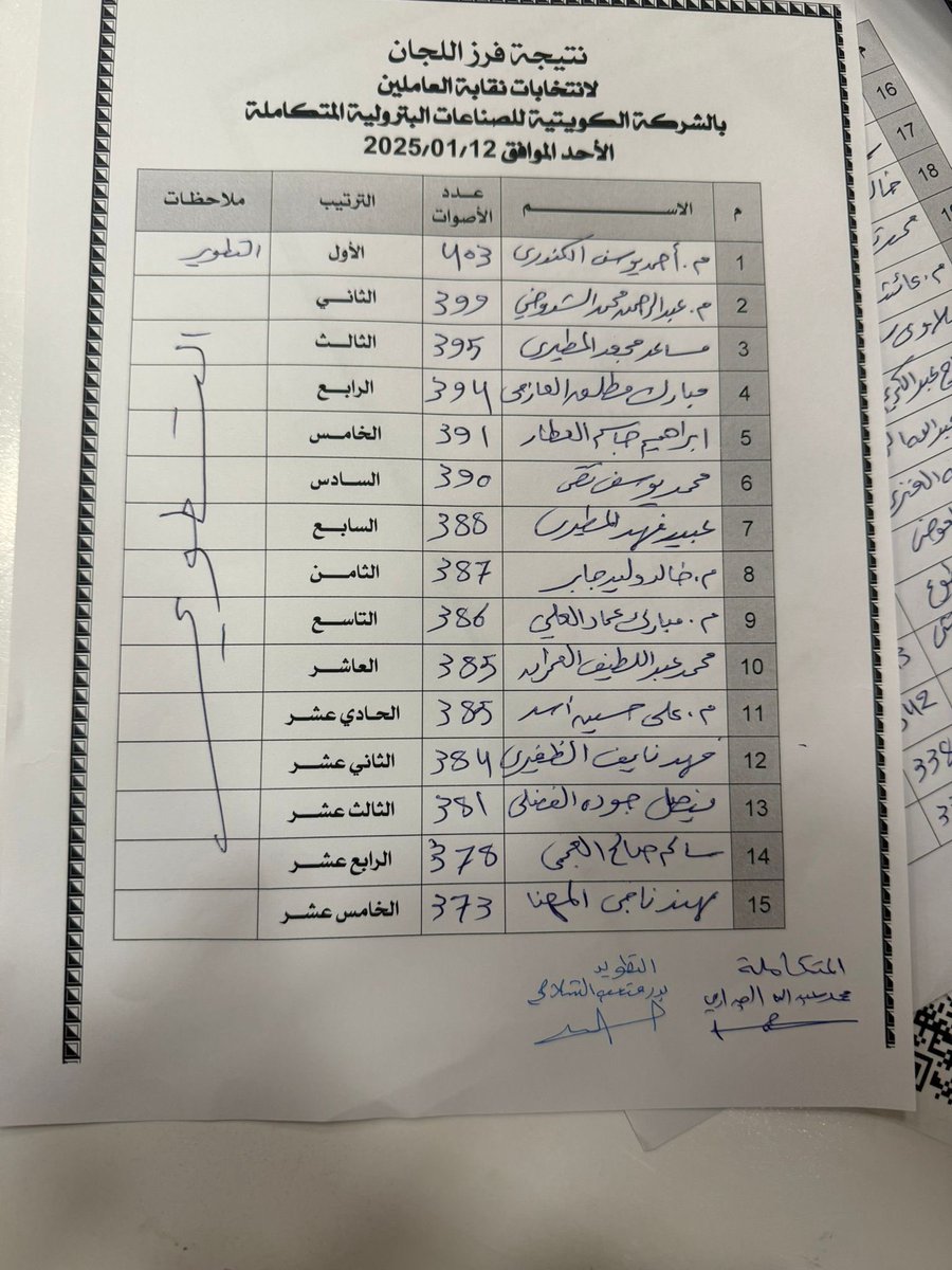 i_kw22's tweet photo. من لايشكر الناس لايشكر الله 

أخواني وأخواتي أعضاء الجمعية العمومية 
أتوجه بالشكر والتقدير لكل من منحنا ثقته، وادعو الله أن يوفقنا جميعاً لتحمل الأمانة وأدائها وأن نكون عند حسن ظنكم .

#نحن_صوتكم_وأنتم_قرارنا
#القطاع_النفطي
#البترولية_المتكاملة https://t.co/7SPkbhWAL8