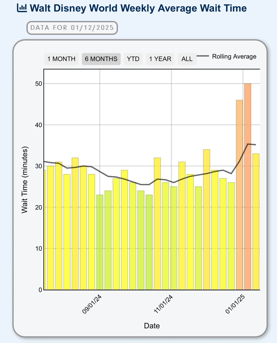 ThrillData's tweet image. With the holiday breaks over, the average wait time across #WaltDisneyWorld dropped 17 minutes this week.

thrill-data.com/waits/chain/wd…