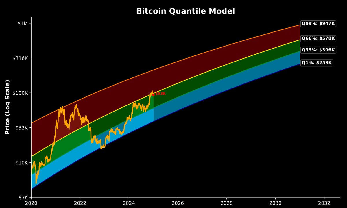 3) Bitcoin Quantile Model The VPLI and Power Law do not give us a range of  possible outcomes. Thus we developed the quantile model to estimates the  various quantiles and offers us