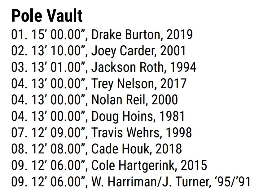 milfordnetrack's tweet photo. Cash Martin cleared 13' 6" in the pole vault at Doane today. Big things to come for Cash! Great job! Milford Top-10 https://t.co/M9Gnlugu85