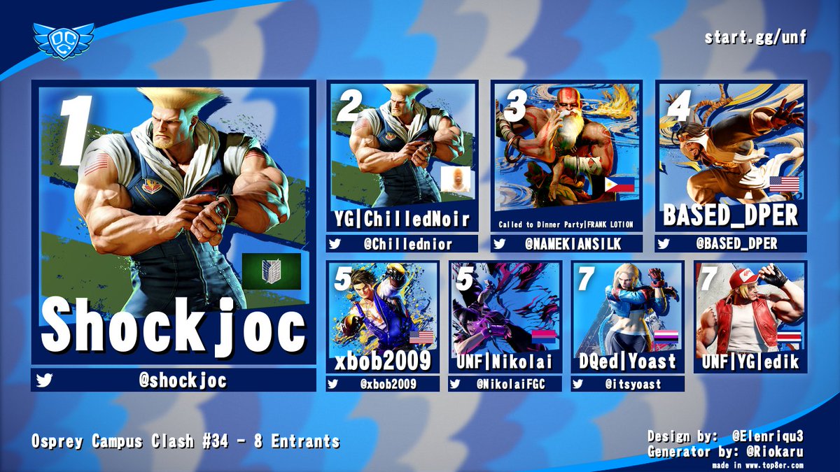 Congrats to <a href="/zintai27/">ISLAND | Zintai</a>, <a href="/NikolaiFGC/">UNF | Nikolai 🔜 FF2026</a>, <a href="/Shrimpy_shift11/">🦐y!!</a>, and <a href="/shockjoc/">Shockjoc</a> for winning yesterday in Campus Clash #34!

<a href="/BloodsayanFGC/">UNF | Bloodsayan</a>/<a href="/fgc_kungfupanda/">kungfupanda</a>/<a href="/AubreyFGC/">GeWB</a>/<a href="/CloverDragon03/">UNF | DxG | CloverDragon 🔜 FF XVIII</a>

<a href="/itsyoast/">Yoast</a>/<a href="/rock_saltin/">RockSaltin 🔑🌙</a>/<a href="/tnteddygonekray/">TNTeddyGoneKray</a>

<a href="/redDawn_124/">Red_dawn</a>

<a href="/Chillednior/">Chillednoir</a>/<a href="/NAMEKIANSILK/">FRANKLOTION</a>/<a href="/xbob2009/">xbob2009</a>/<a href="/BASED_DPER/">BASED_DPER</a>