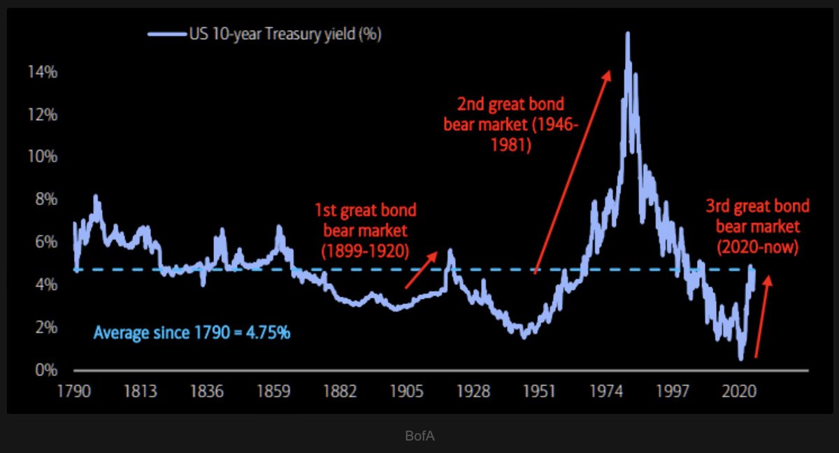 BREAKING 🚨: U.S. Treasuries

U.S. Treasuries are entering the 6th year of the 3rd Great Bond Bear Market of the last 240 years!  The last two lasted 21 years and 35 years, respectively.