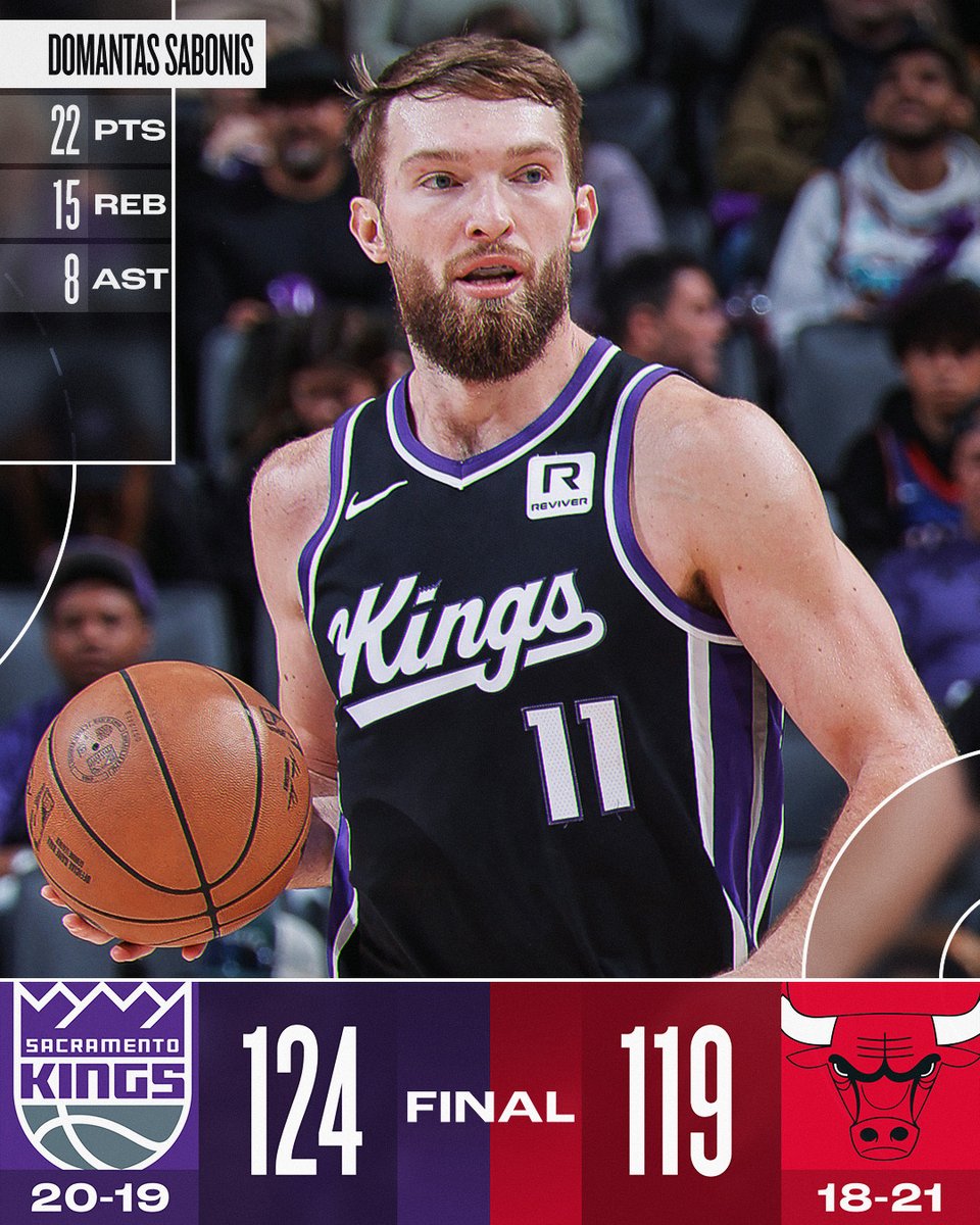 NBA (@nba) on Twitter photo Domantas Sabonis finishes 2 AST shy of a triple-double as the <a href="/SacramentoKings/">Sacramento Kings</a> win the close one in Chicago!
De'Aaron Fox: 26 PTS, 9 REB, 4 3PM
DeMar DeRozan: 21 PTS
Malik Monk: 18 PTS, 8 REB, 9 AST, 2 STL Domantas Sabonis finishes 2 AST shy of a triple-double as the <a href="/SacramentoKings/">Sacramento Kings</a> win the close one in Chicago!
De'Aaron Fox: 26 PTS, 9 REB, 4 3PM
DeMar DeRozan: 21 PTS
Malik Monk: 18 PTS, 8 REB, 9 AST, 2 STL