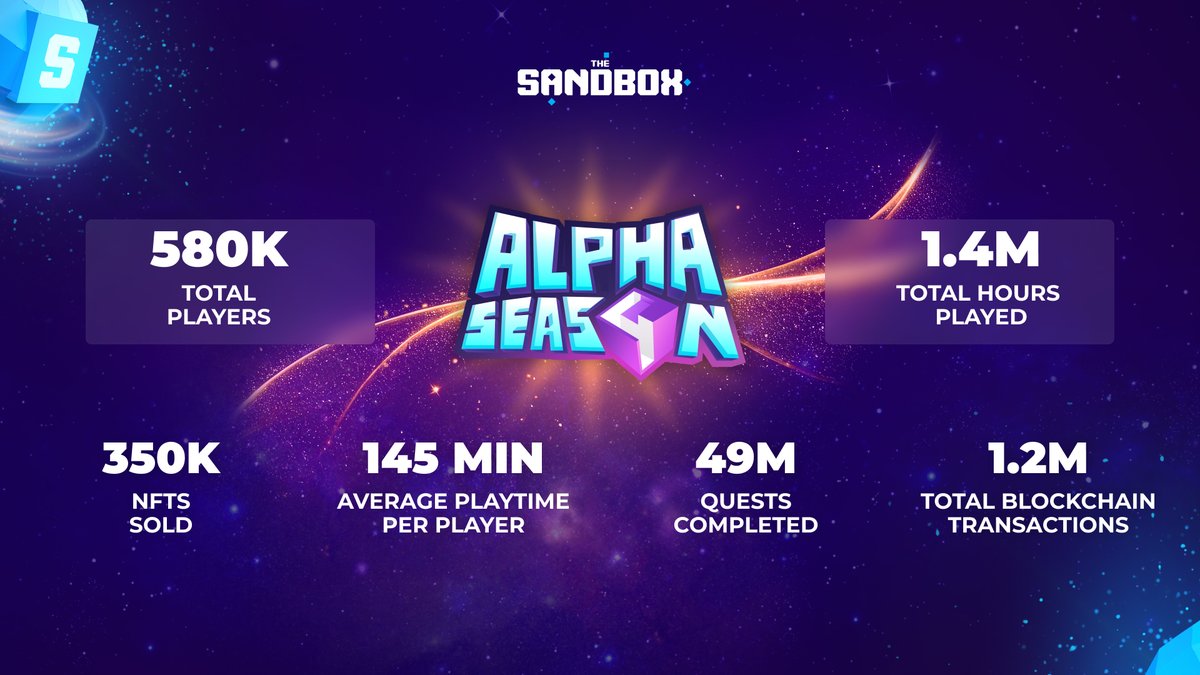 TheSandboxGame's tweet photo. One of our favorite moments in 2024 was #AlphaSeason4 🎉
With over 580K players, 1.4M hours played, $2.5M USD in $SAND rewards, and top-tier collabs like Gordon Ramsay, Hellboy, and more, it was truly legendary 💪
A galaxy of adventures, all thanks to our community! 🌌 https://t.co/3FwK9p0SuP