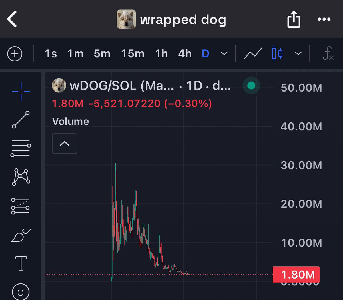 0x7ama's tweet photo. Idgaf if you think it’s dead. But $wDOG will come back, one day this year. https://t.co/DnGw7ESlgN