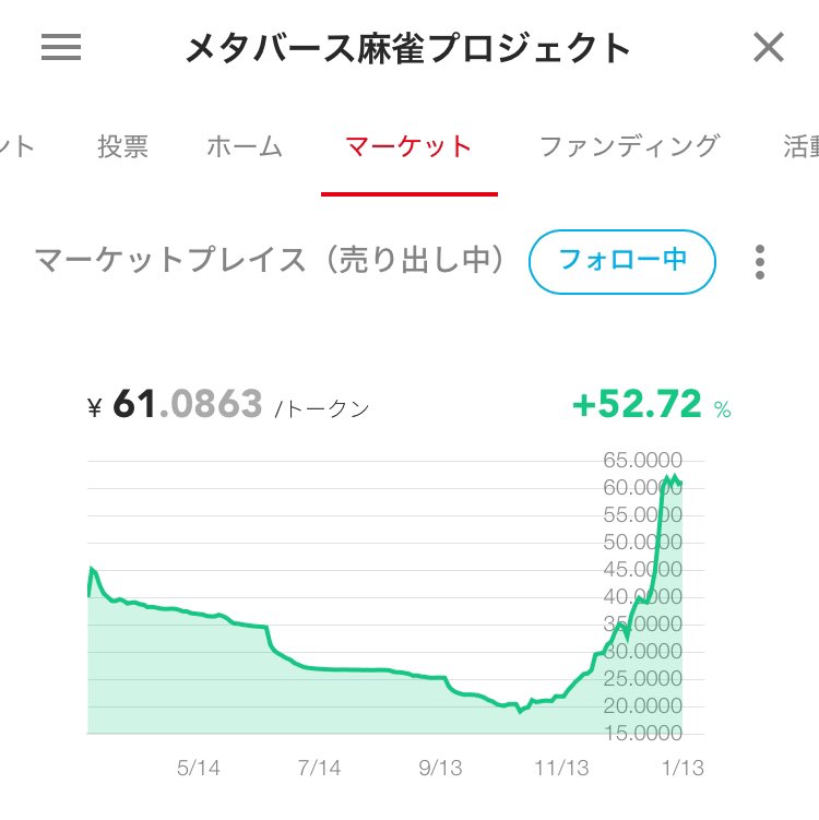 メタバース麻雀で10トークンの報酬をゲットです🀄️

1トークン20円まで下がってたトークン価格ですが、今は60円超🚀

つまり、600円相当🙌

相変わらず麻雀は弱いですが、弱くてもコツコツやればトークン貰えます！

#メタバース麻雀 #Rium #リワード報告