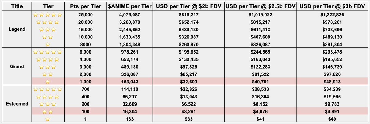 37.5% to the community 🥳

Now that we have some info on tokenomics from <a href="/animecoin/">Animecoin</a> on the upcoming $ANIME drop...Let's take a look at what type of airdrop is in store for the community 👇

Through the sheets I made to find undervalued plays, I also calculated about 23M total