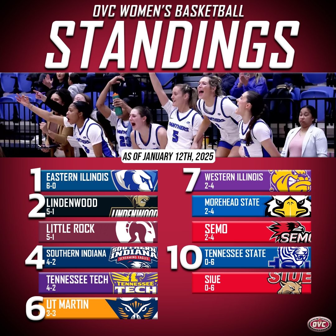 OVCSports's tweet photo. After 6️⃣ games, here's how the conference standings look🏀 https://t.co/O1ieNPTxuR