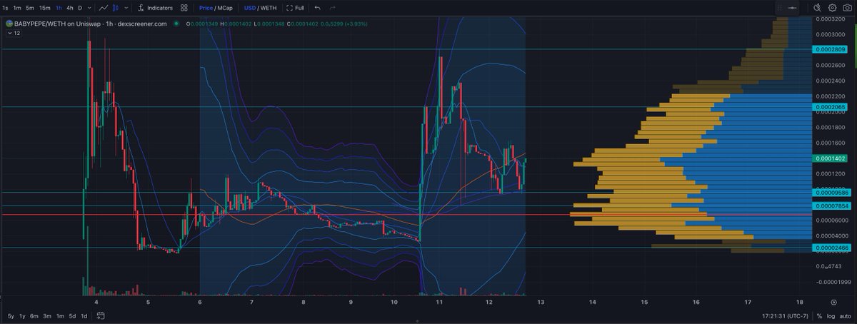 MemeticMeistro's tweet photo. Look at this chart, 140k mkt cap, higher...

Much higher... 
@BasedBabyPepe_ https://t.co/uA6r29yx0Q