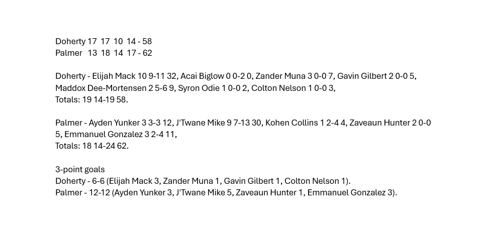 Jon Miller (@j_mills78) on Twitter photo Box Score: Palmer 62 Doherty 58
Leading Scorers
Palmer
J'Twane Mike 30
Ayden Yunker 12
Manny Gonzalez 11
Doherty
Elijah Mack 32
<a href="/jtwane_mike3/">Jtwane Mike</a> <a href="/AydenYunker/">Ayden Yunker</a> <a href="/EJMack5/">Elijah “Jack” Mack</a> <a href="/terrorathletics/">Palmer Athletics</a> <a href="/terrors_BBB/">Terrors Boys Basketball</a> <a href="/DHSAthletics/">Doherty Athletics</a> <a href="/Bball_CO/">BasketballColorado</a> Box Score: Palmer 62 Doherty 58
Leading Scorers
Palmer
J'Twane Mike 30
Ayden Yunker 12
Manny Gonzalez 11
Doherty
Elijah Mack 32
<a href="/jtwane_mike3/">Jtwane Mike</a> <a href="/AydenYunker/">Ayden Yunker</a> <a href="/EJMack5/">Elijah “Jack” Mack</a> <a href="/terrorathletics/">Palmer Athletics</a> <a href="/terrors_BBB/">Terrors Boys Basketball</a> <a href="/DHSAthletics/">Doherty Athletics</a> <a href="/Bball_CO/">BasketballColorado</a>