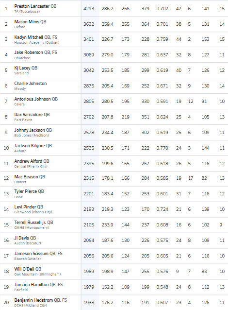 Hall-Tech Sports (@halltechsports1) on Twitter photo 👀"Final Top 15 2025 Passers List 📋"
(Alabama) <a href="/AHSAAUpdates/">AHSAA</a> <a href="/ahsaaradio/">AHSAA Radio Network</a>
A look at the Final Top 15 2025 Passers Below
(Bonus +5 QBs) <a href="/MaxPreps/">MaxPreps</a>
<a href="/prestonlancas13/">preston lancaster</a>
<a href="/MasonMims6/">Mason Mims</a>
<a href="/kadyn_mitchell/">Kadyn Mitchell</a>
<a href="/jake_roberson_8/">Jake Roberson</a>
<a href="/kjlacey7/">KJ Lacey</a>
<a href="/4CharlieJ/">Charlie Johnston</a>
<a href="/AntoriousJohns5/">Antorious (AJ) Johnson</a>
<a href="/DaxVarnadore/">Dax Varnadore</a> 👀"Final Top 15 2025 Passers List 📋"
(Alabama) <a href="/AHSAAUpdates/">AHSAA</a> <a href="/ahsaaradio/">AHSAA Radio Network</a>
A look at the Final Top 15 2025 Passers Below
(Bonus +5 QBs) <a href="/MaxPreps/">MaxPreps</a>
<a href="/prestonlancas13/">preston lancaster</a>
<a href="/MasonMims6/">Mason Mims</a>
<a href="/kadyn_mitchell/">Kadyn Mitchell</a>
<a href="/jake_roberson_8/">Jake Roberson</a>
<a href="/kjlacey7/">KJ Lacey</a>
<a href="/4CharlieJ/">Charlie Johnston</a>
<a href="/AntoriousJohns5/">Antorious (AJ) Johnson</a>
<a href="/DaxVarnadore/">Dax Varnadore</a>