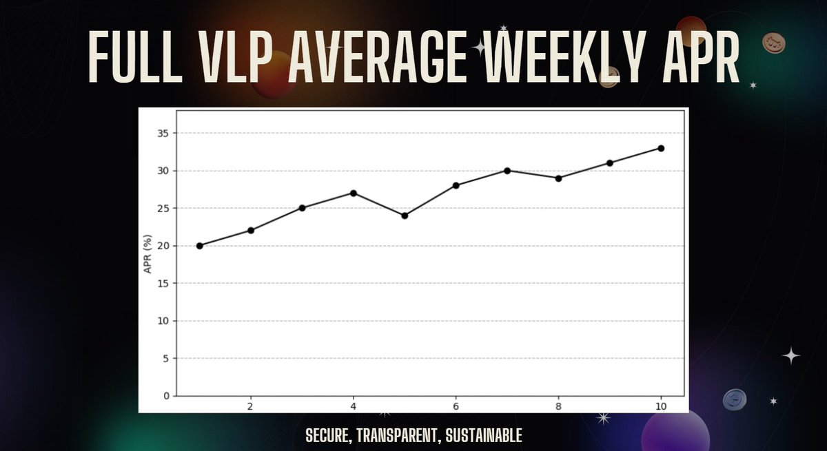 Over the past six months, monthly volatility exceeded 30%, peaking above 50% in November.

Yet our delta-neutral basis trading strategy delivered consistent returns through bullish and bearish markets.

Stay tuned for data validating the sustainability of our yields. #DeFi