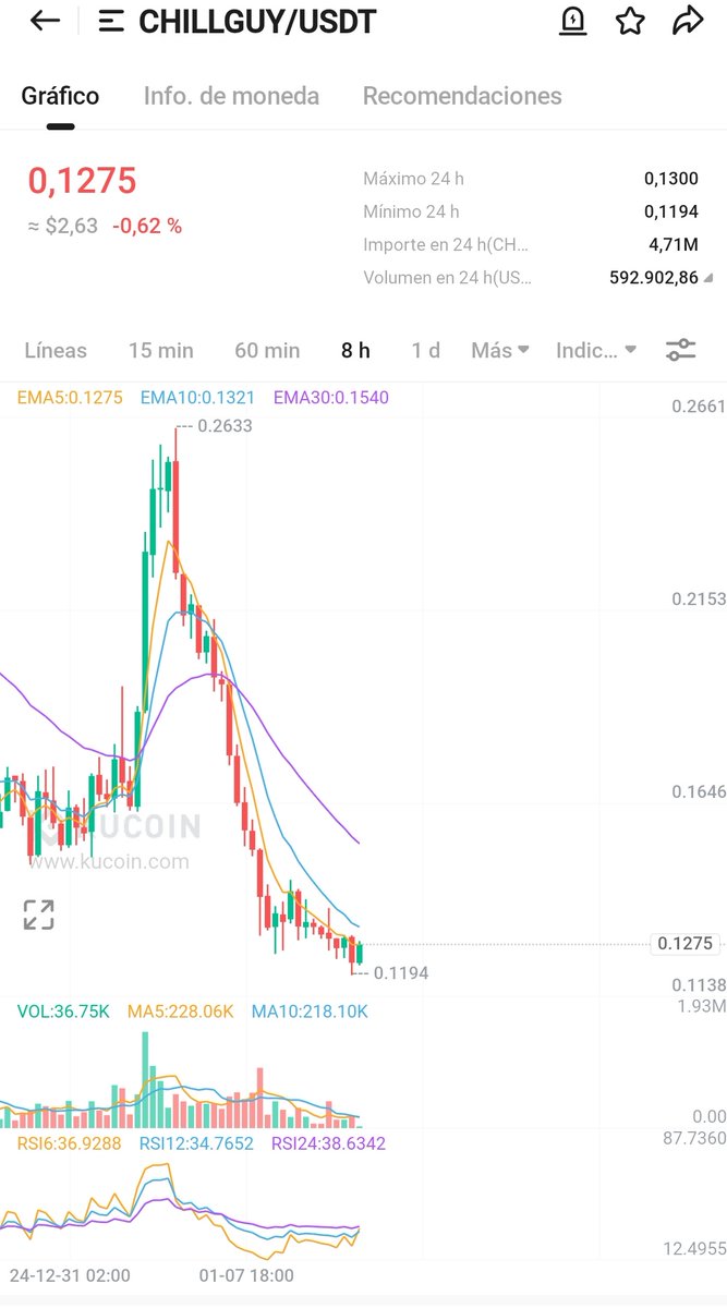 CryptoVisionES's tweet photo. #chillguy is about to make new rich a whole generation

#KuCoinSpot #Binance #chillguy 
$MTS $Popcat $Ponke $Pepe https://t.co/OyuBzMng6v