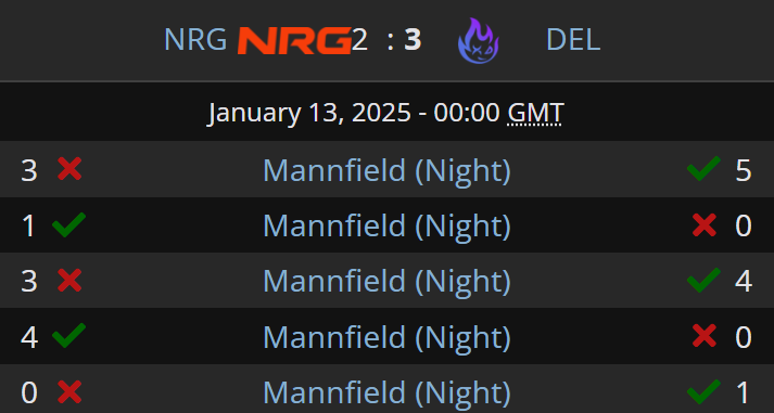 LiquipediaRL's tweet photo. .@NRGgg fans, I'm so sorry. 😭

@Deleted_Gaming wins their Swiss Round 1 game against the top seed in Game 5!

@RLEsports #RLCS https://t.co/0wWrXKVeX7