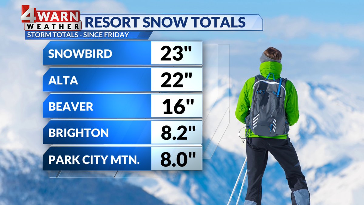 StormySandersWX's tweet photo. Now that the bulk of the snow is behind us, we can take a look at our snow totals the past few days have brought us. We had healthy mountain snow, especially in the Upper Cottonwoods. Valleys were modest, but we'll take whatever we can get! #utwx
@abc4utah https://t.co/QYhguKNkT6