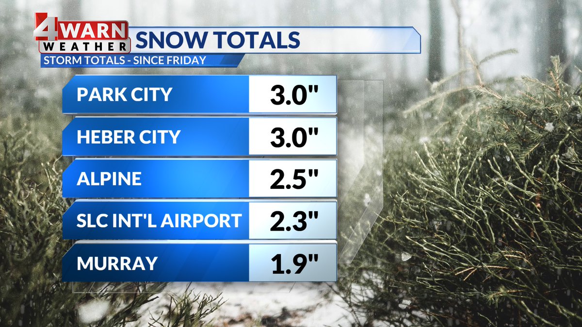 StormySandersWX's tweet photo. Now that the bulk of the snow is behind us, we can take a look at our snow totals the past few days have brought us. We had healthy mountain snow, especially in the Upper Cottonwoods. Valleys were modest, but we'll take whatever we can get! #utwx
@abc4utah https://t.co/QYhguKNkT6
