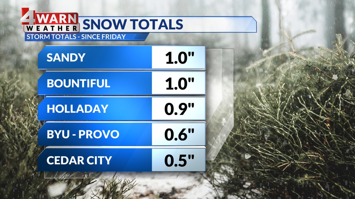 StormySandersWX's tweet photo. Now that the bulk of the snow is behind us, we can take a look at our snow totals the past few days have brought us. We had healthy mountain snow, especially in the Upper Cottonwoods. Valleys were modest, but we'll take whatever we can get! #utwx
@abc4utah https://t.co/QYhguKNkT6